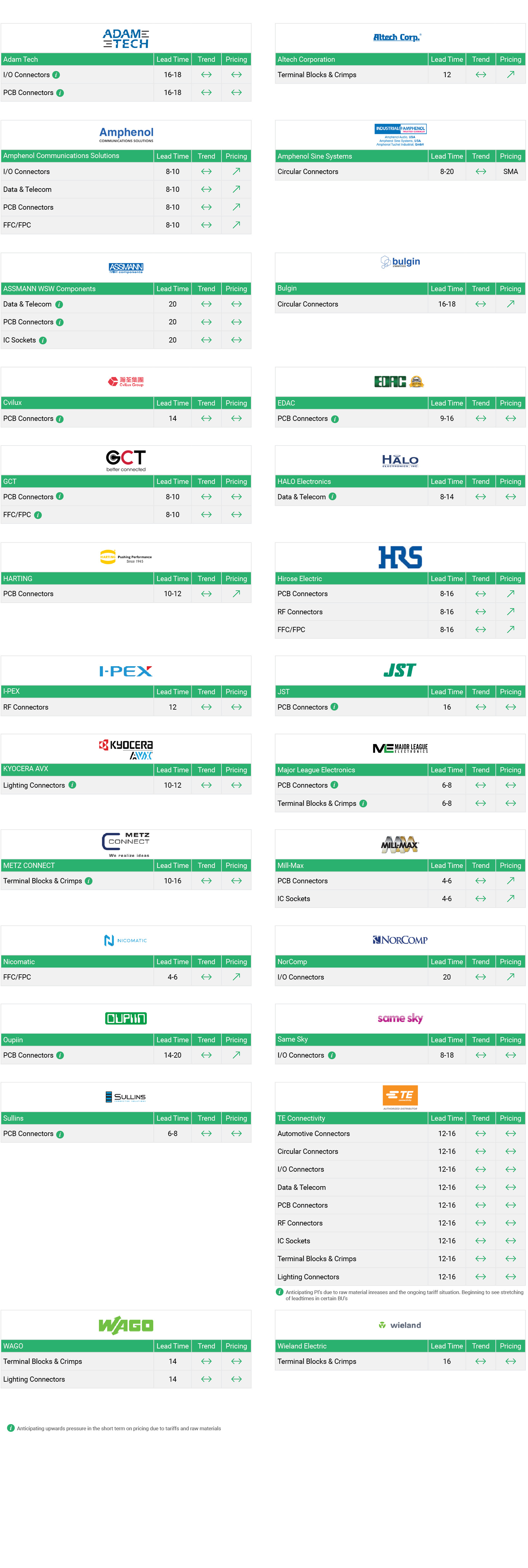 Market Conditions - Interconnect - Q4 Dec - 2025